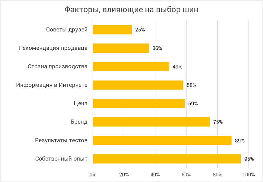 Факторы, влияющие на выбор шин